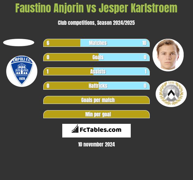 Faustino Anjorin vs Jesper Karlstroem h2h player stats