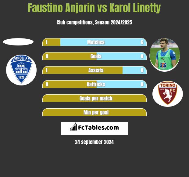 Faustino Anjorin vs Karol Linetty h2h player stats