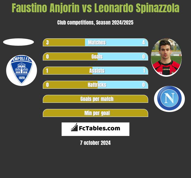 Faustino Anjorin vs Leonardo Spinazzola h2h player stats