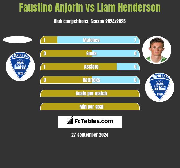 Faustino Anjorin vs Liam Henderson h2h player stats