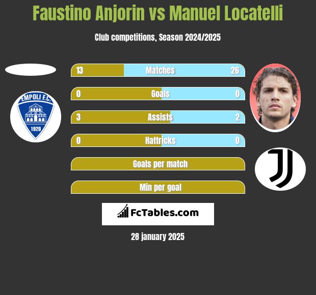 Faustino Anjorin vs Manuel Locatelli h2h player stats