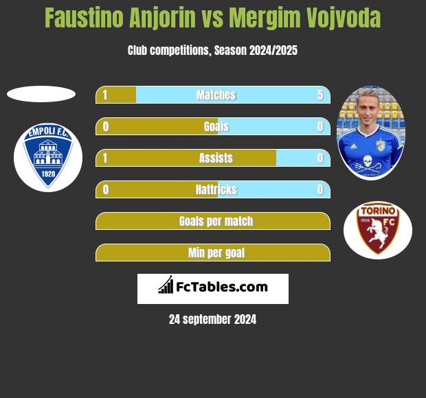 Faustino Anjorin vs Mergim Vojvoda h2h player stats