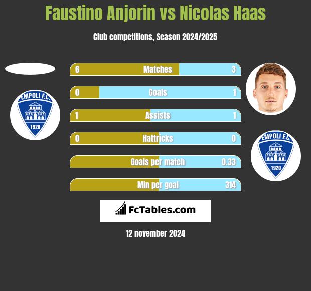 Faustino Anjorin vs Nicolas Haas h2h player stats