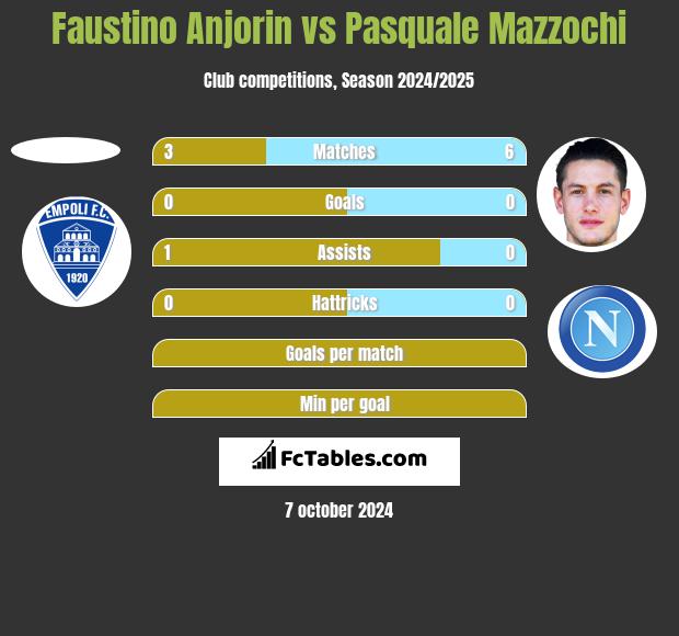 Faustino Anjorin vs Pasquale Mazzochi h2h player stats