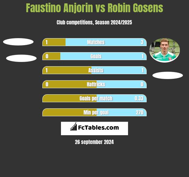 Faustino Anjorin vs Robin Gosens h2h player stats