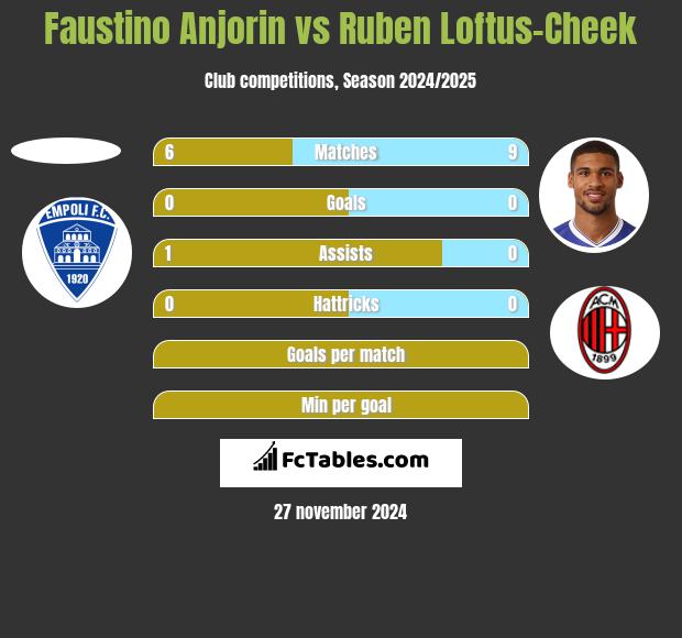 Faustino Anjorin vs Ruben Loftus-Cheek h2h player stats