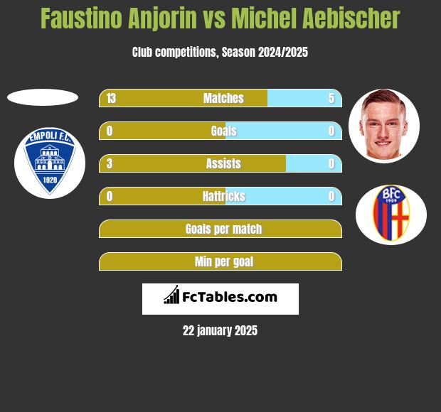 Faustino Anjorin vs Michel Aebischer h2h player stats