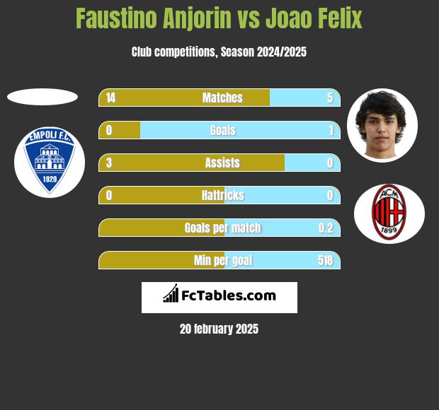 Faustino Anjorin vs Joao Felix h2h player stats