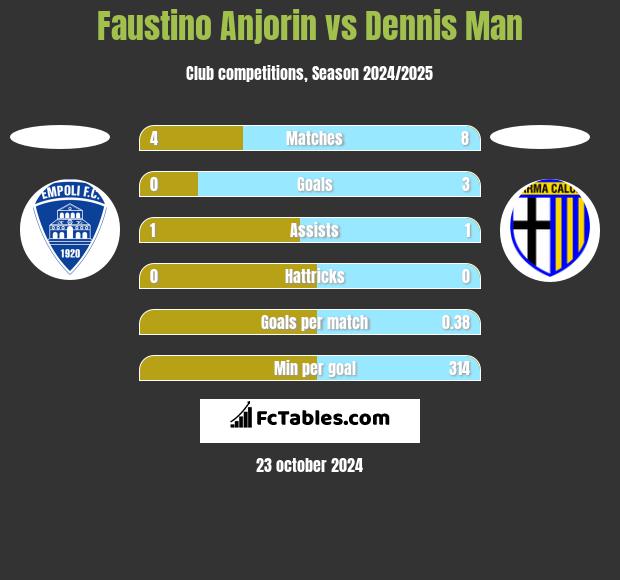 Faustino Anjorin vs Dennis Man h2h player stats