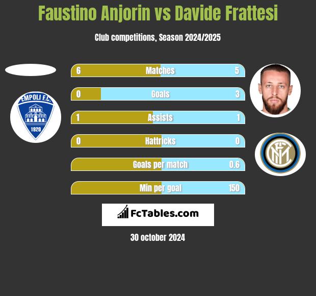 Faustino Anjorin vs Davide Frattesi h2h player stats