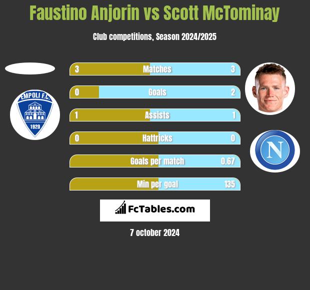 Faustino Anjorin vs Scott McTominay h2h player stats