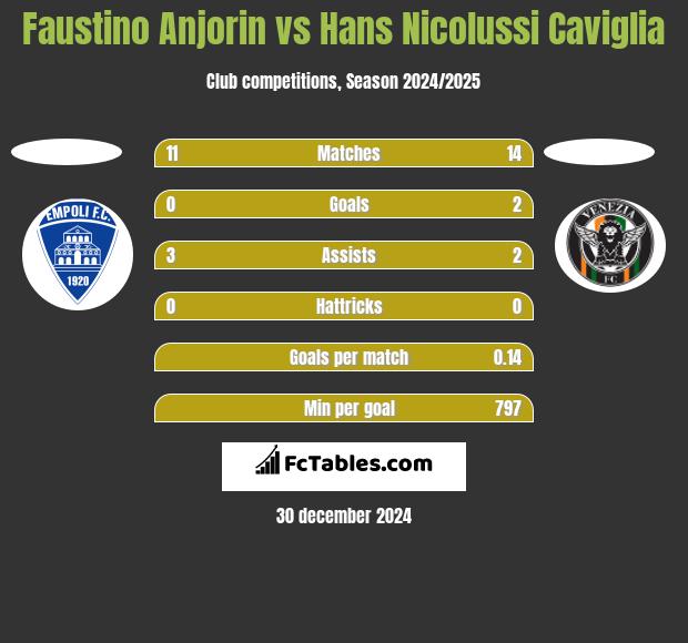 Faustino Anjorin vs Hans Nicolussi Caviglia h2h player stats