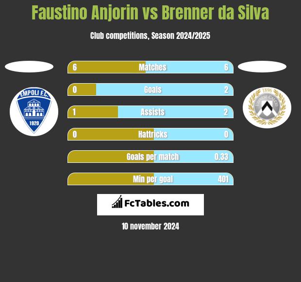 Faustino Anjorin vs Brenner da Silva h2h player stats