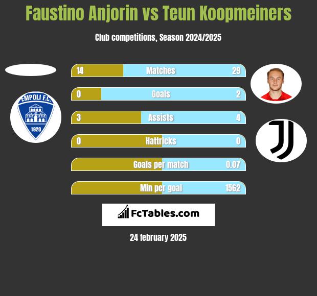 Faustino Anjorin vs Teun Koopmeiners h2h player stats