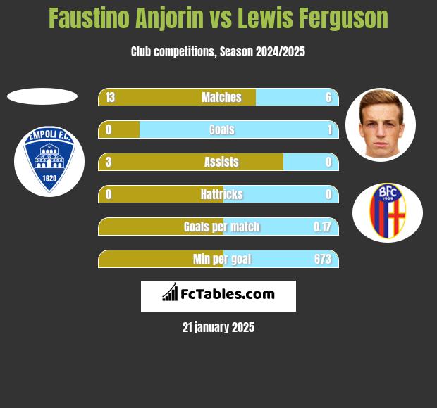 Faustino Anjorin vs Lewis Ferguson h2h player stats