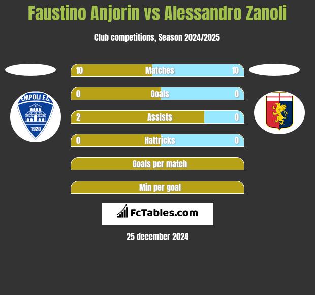 Faustino Anjorin vs Alessandro Zanoli h2h player stats