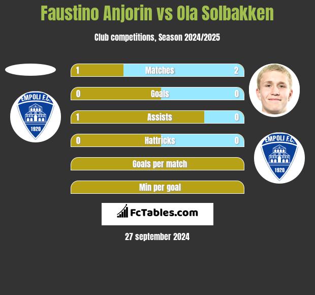 Faustino Anjorin vs Ola Solbakken h2h player stats