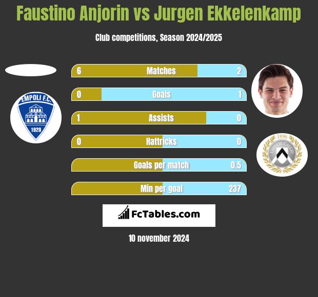 Faustino Anjorin vs Jurgen Ekkelenkamp h2h player stats