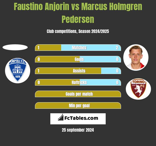 Faustino Anjorin vs Marcus Holmgren Pedersen h2h player stats