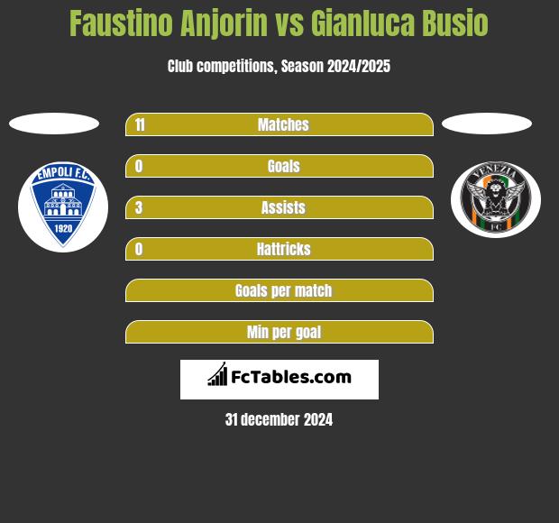 Faustino Anjorin vs Gianluca Busio h2h player stats