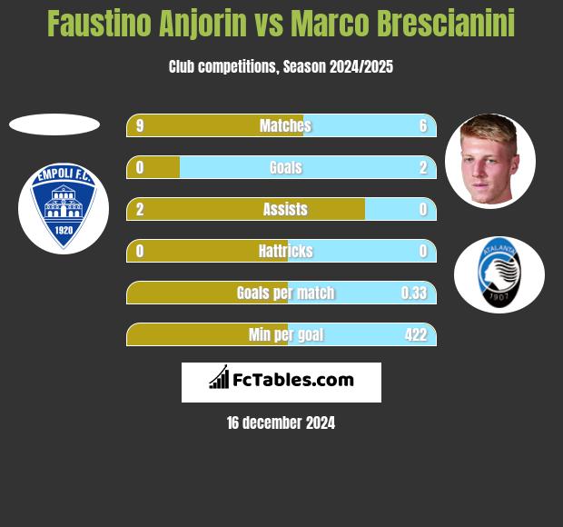 Faustino Anjorin vs Marco Brescianini h2h player stats