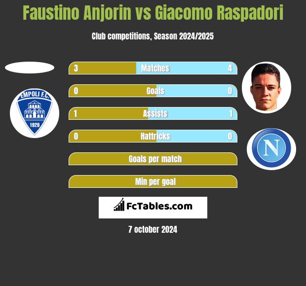 Faustino Anjorin vs Giacomo Raspadori h2h player stats