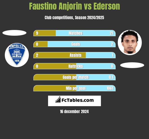 Faustino Anjorin vs Ederson h2h player stats