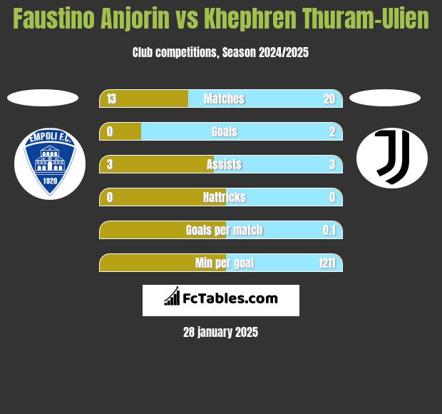 Faustino Anjorin vs Khephren Thuram-Ulien h2h player stats