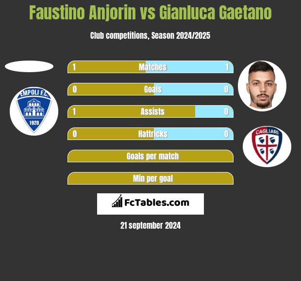 Faustino Anjorin vs Gianluca Gaetano h2h player stats