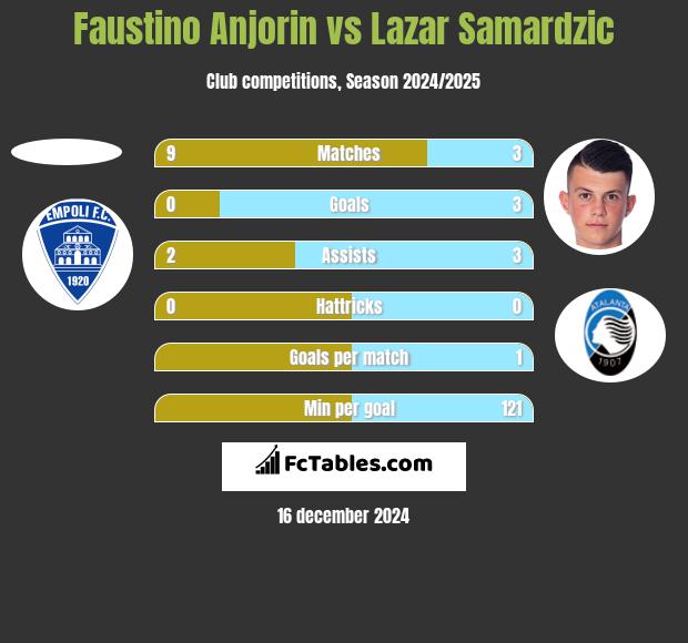 Faustino Anjorin vs Lazar Samardzic h2h player stats