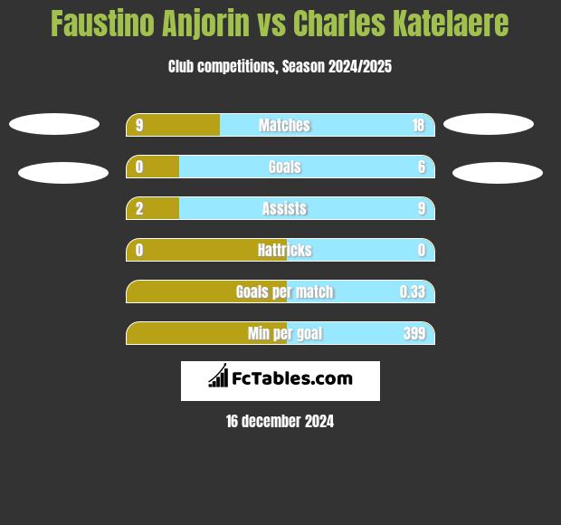 Faustino Anjorin vs Charles Katelaere h2h player stats