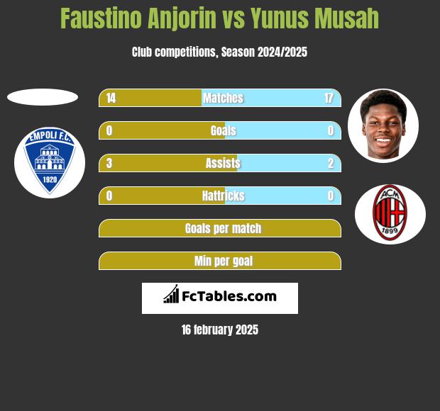 Faustino Anjorin vs Yunus Musah h2h player stats