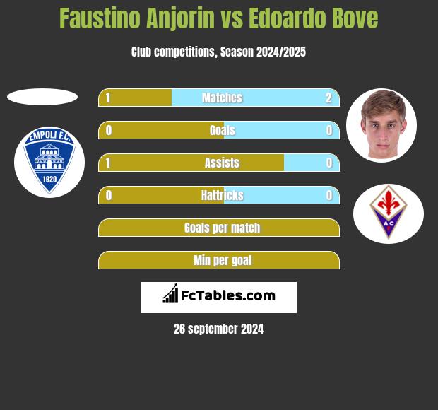 Faustino Anjorin vs Edoardo Bove h2h player stats