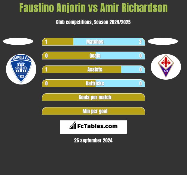 Faustino Anjorin vs Amir Richardson h2h player stats