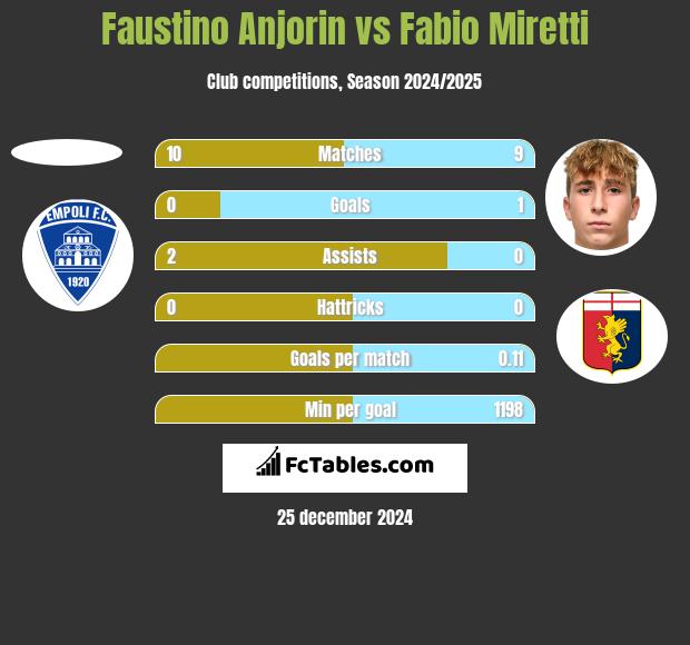 Faustino Anjorin vs Fabio Miretti h2h player stats