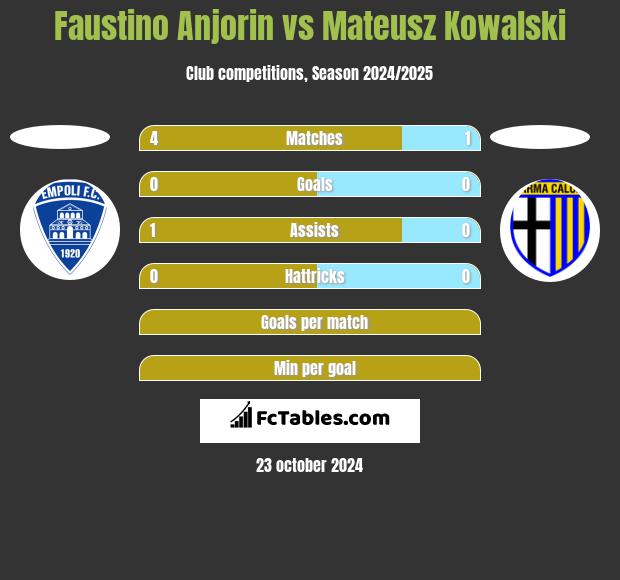 Faustino Anjorin vs Mateusz Kowalski h2h player stats