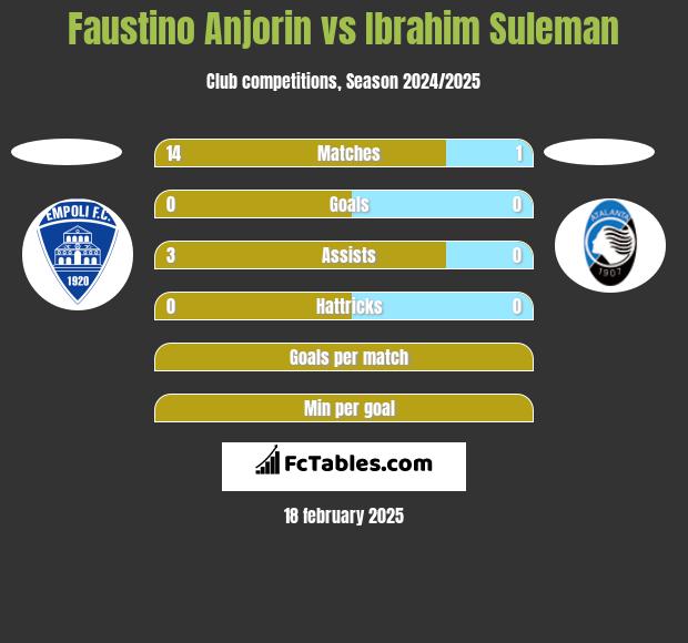 Faustino Anjorin vs Ibrahim Suleman h2h player stats