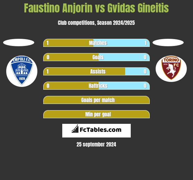 Faustino Anjorin vs Gvidas Gineitis h2h player stats