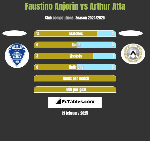 Faustino Anjorin vs Arthur Atta h2h player stats