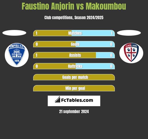 Faustino Anjorin vs Makoumbou h2h player stats