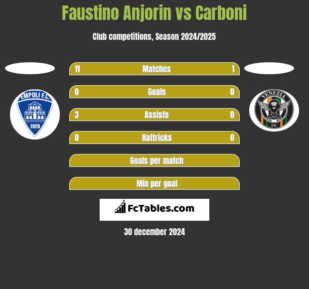 Faustino Anjorin vs Carboni h2h player stats