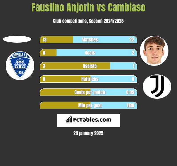 Faustino Anjorin vs Cambiaso h2h player stats