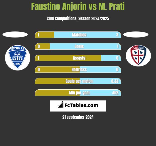 Faustino Anjorin vs M. Prati h2h player stats