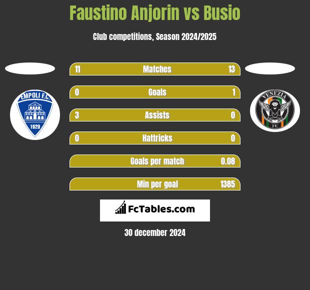 Faustino Anjorin vs Busio h2h player stats