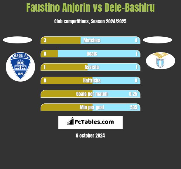 Faustino Anjorin vs Dele-Bashiru h2h player stats