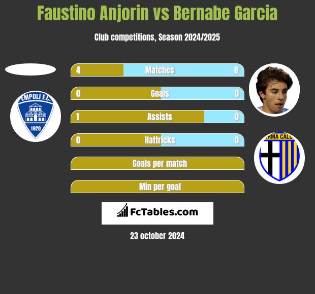 Faustino Anjorin vs Bernabe Garcia h2h player stats