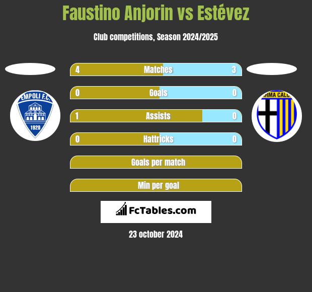 Faustino Anjorin vs Estévez h2h player stats