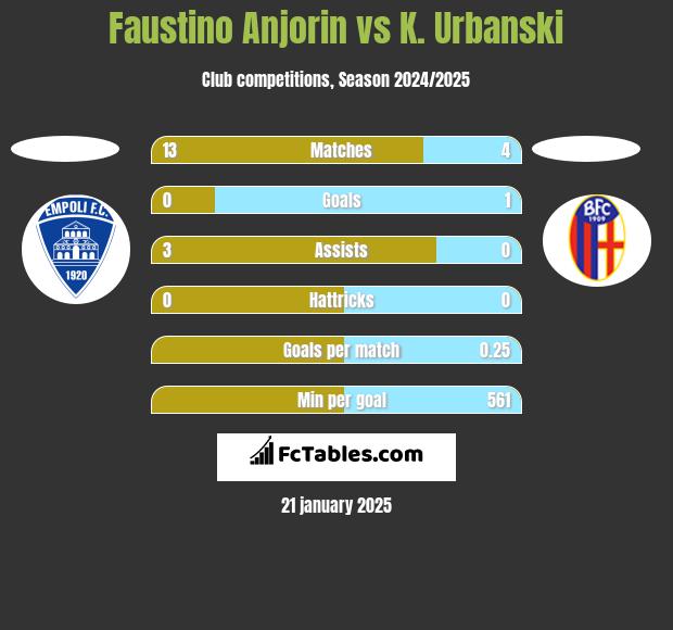 Faustino Anjorin vs K. Urbanski h2h player stats