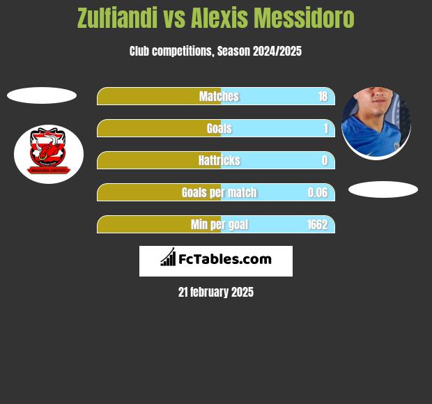 Zulfiandi vs Alexis Messidoro h2h player stats