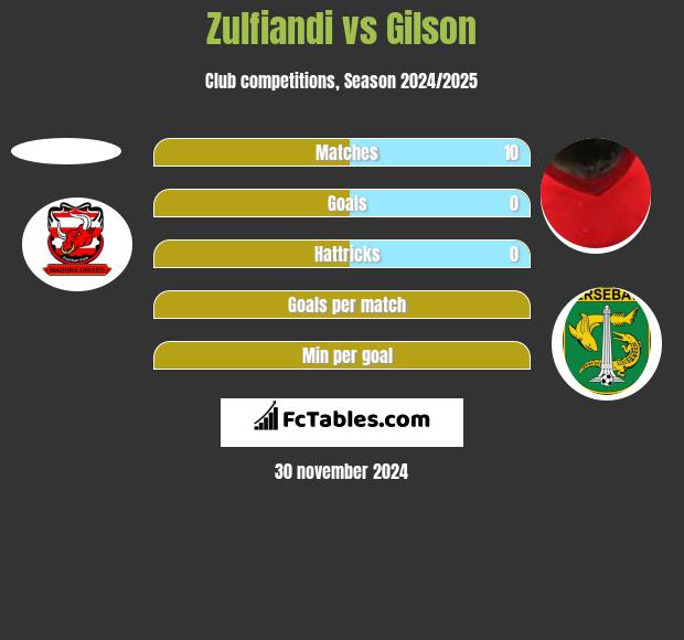 Zulfiandi vs Gilson h2h player stats